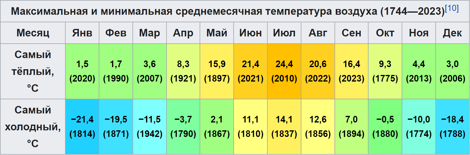 Среднемесячная температура воздуха в Санкт-Петербурге