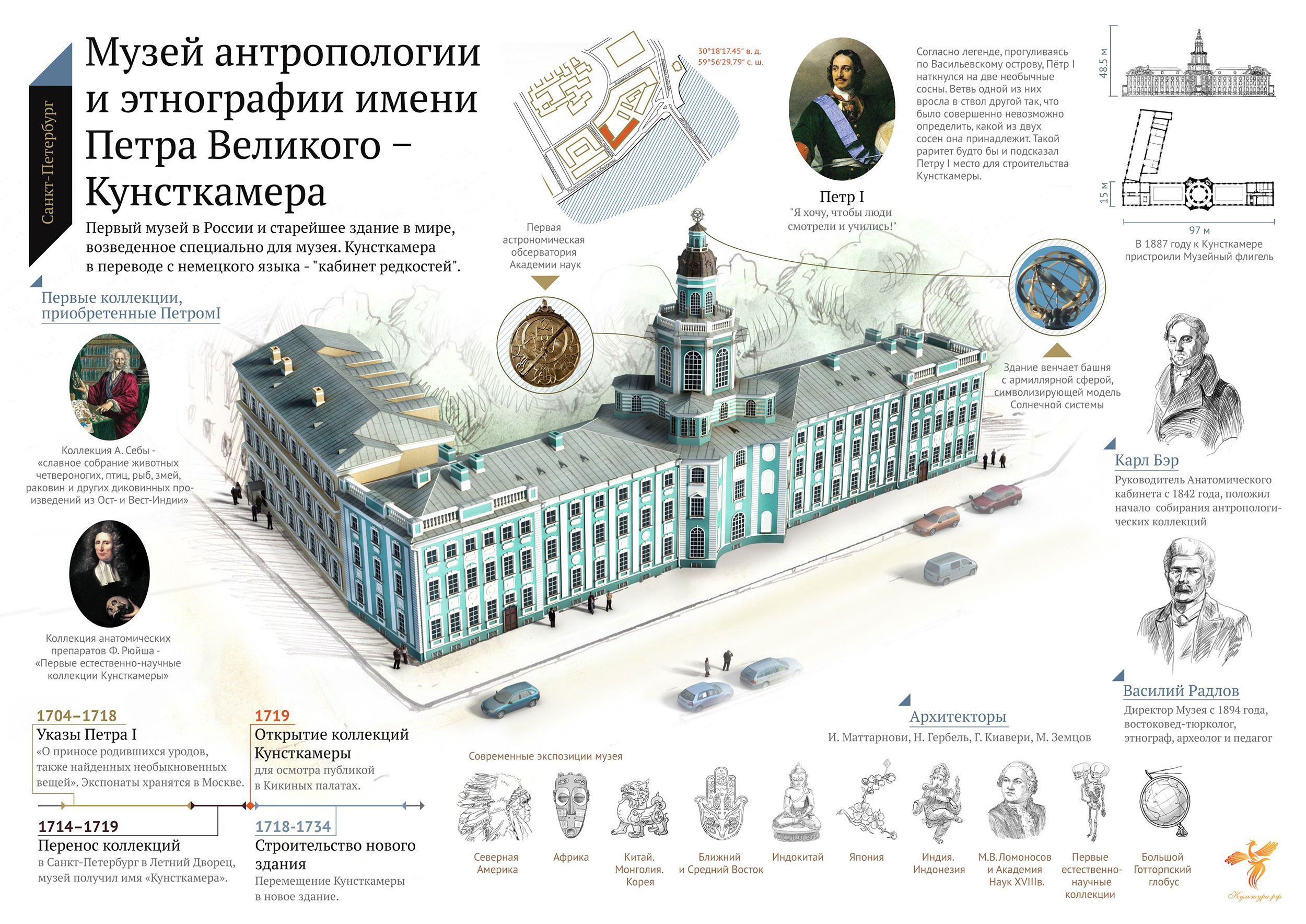 Кунсткамера в Санкт-Петербурге