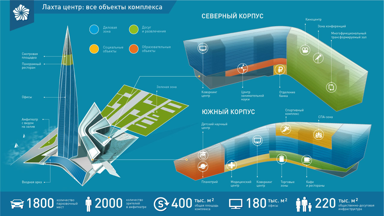 Все объекты Лахта Центра