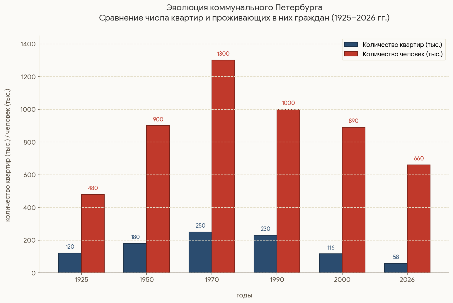 Динамика количества квартир и проживающих в них человек в Санкт-Петербурге 1925-2026 гг.